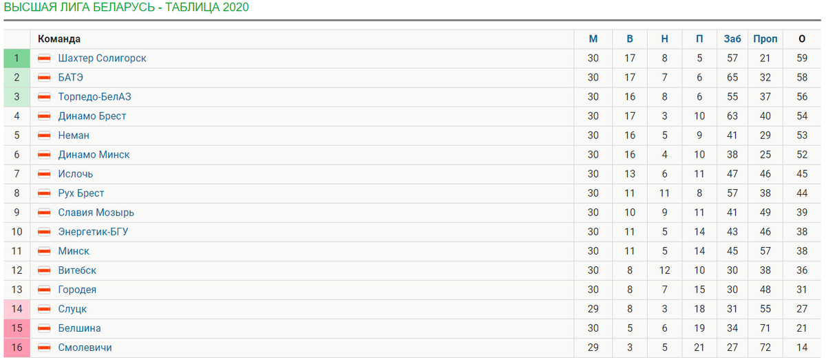 Беларусь премьер лига таблица