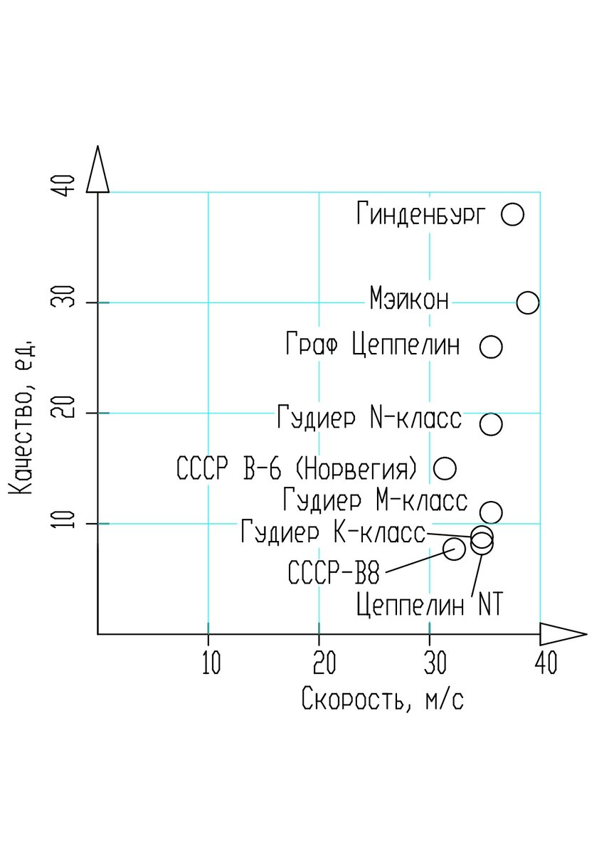 Качество на максимальной скорости на графике