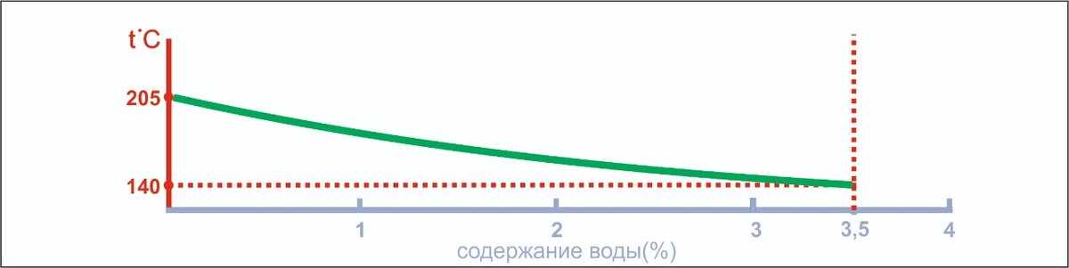 Температура кипения DOT-3