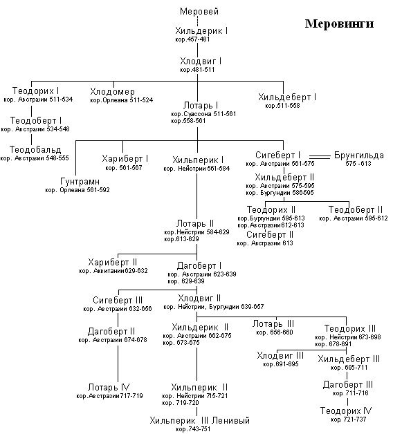 Династия меровингов схема