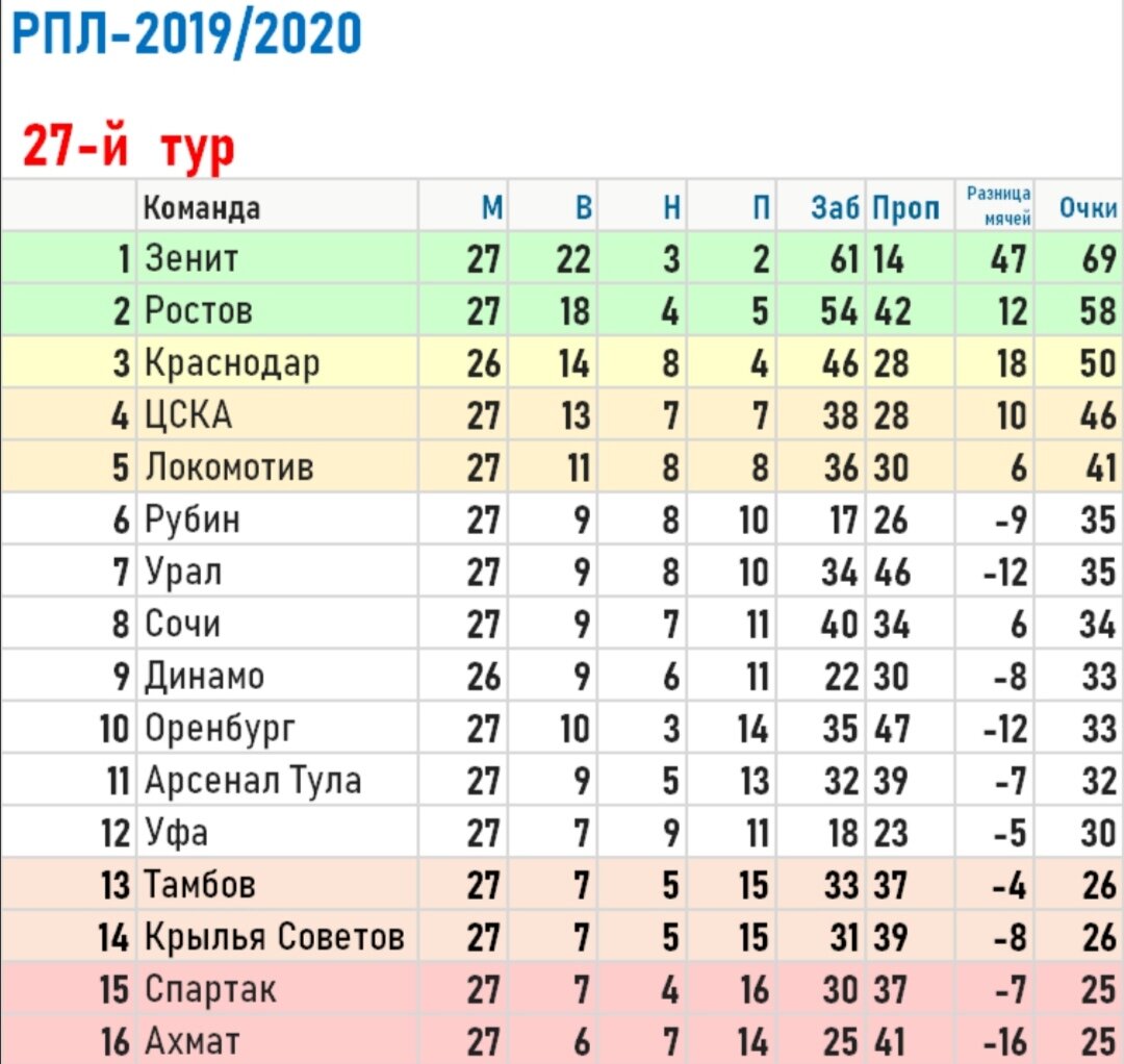 Таблица лиги россии 2020. Таблица чемпионата России по футболу. Таблица чемпионата России РПЛ по футболу. Таблица Российской футбольной премьер Лиги. Футбол России таблица чемпионата России по футболу 2020.