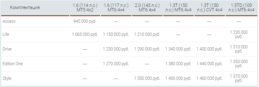 Цены на Дастер от 945 000 до 1 460 000 рублей.