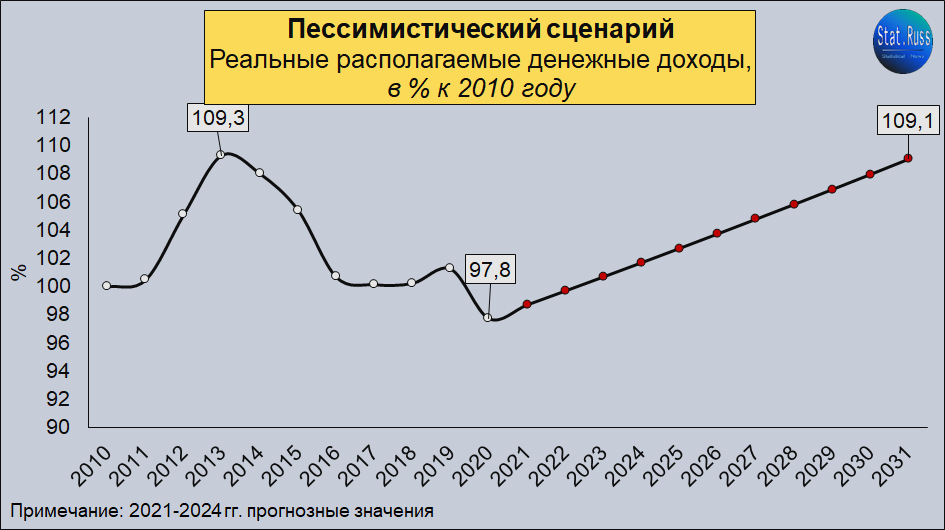 Источник: составлено Stat.Russ на основе данных Росстата