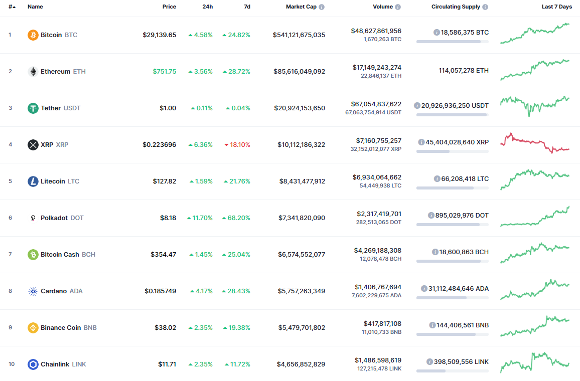 Источника: CoinMarketCap