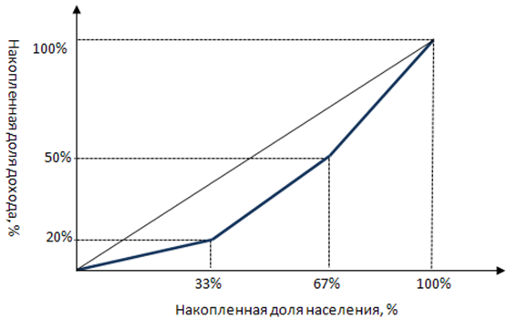 Кривая Лоренца