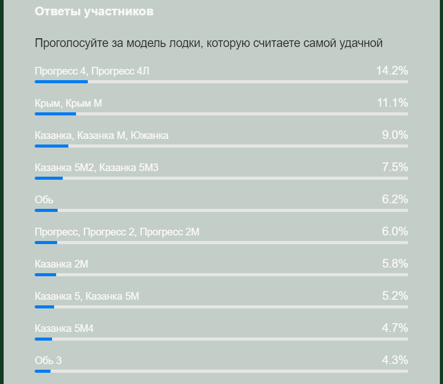 Предварительные результаты народного рейтинга "Лучшая лодка СССР"