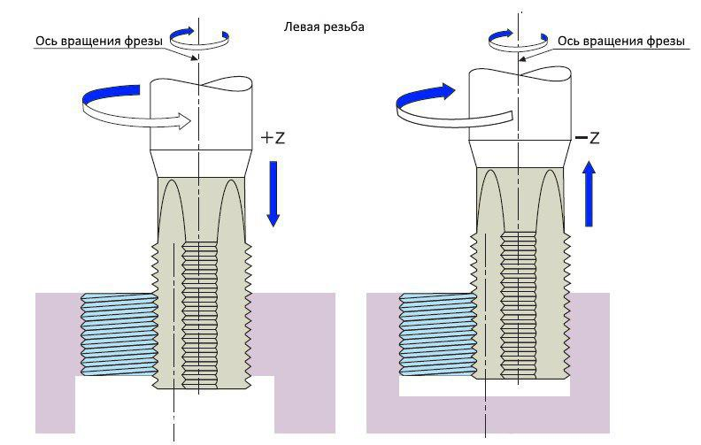 Резьбофрезерование левой резьбы