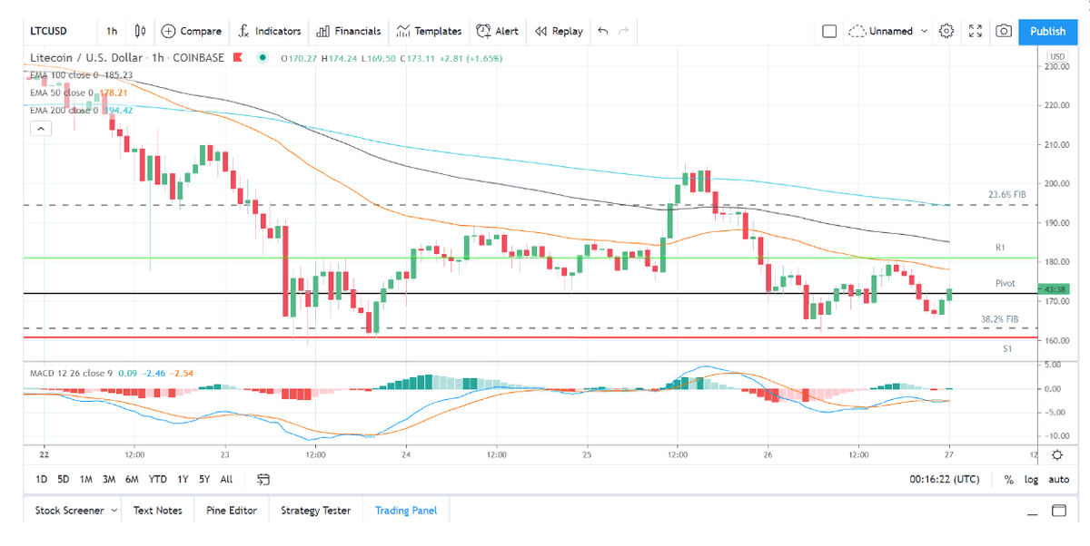 График Litecoin
