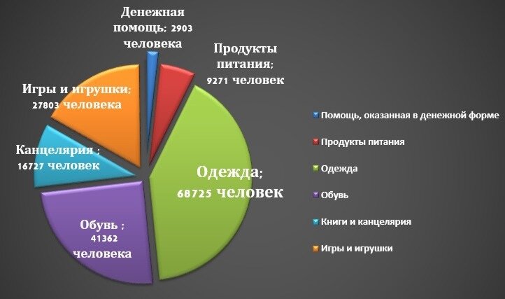 Количество человек и формы оказанной помощи за 2019 год