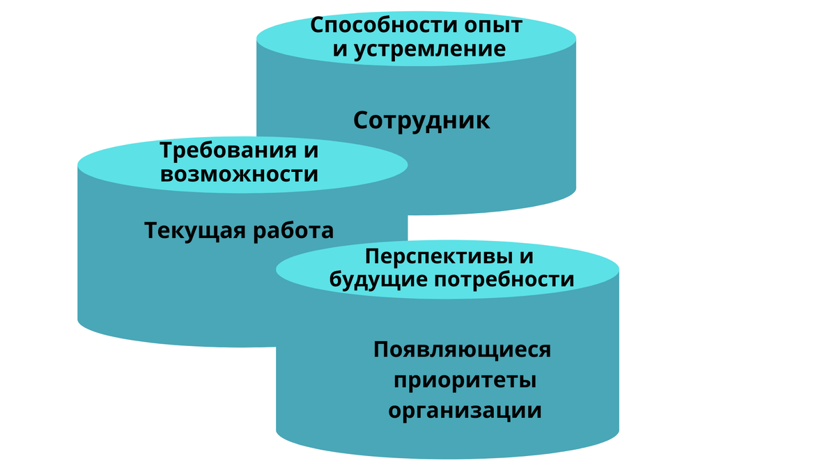 Модель сопоставления потребностей сотрудников, работы и организации