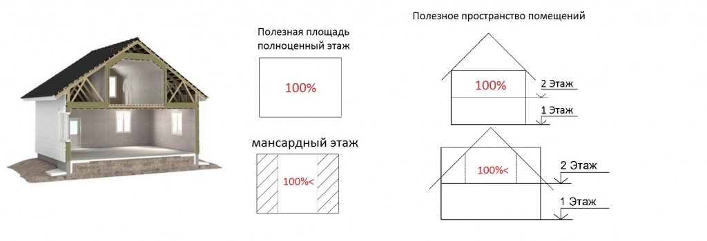 мансардный этаж под двускатной крышей (картинка с proffhouse.com)