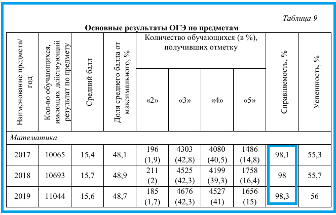 Статистика огэ 2023. Статистика огэ математика 2023. Ответы огэ 2023. Статистика сдачи егэ 2020 средние баллы по предметам. Средние баллы по егэ.