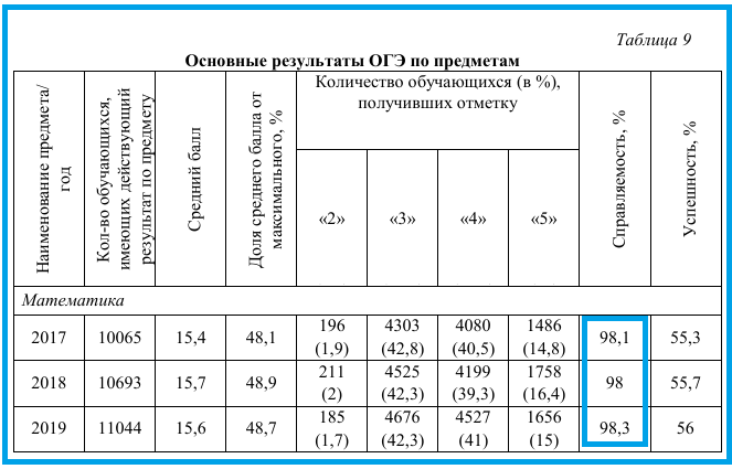 Статистика огэ 2023