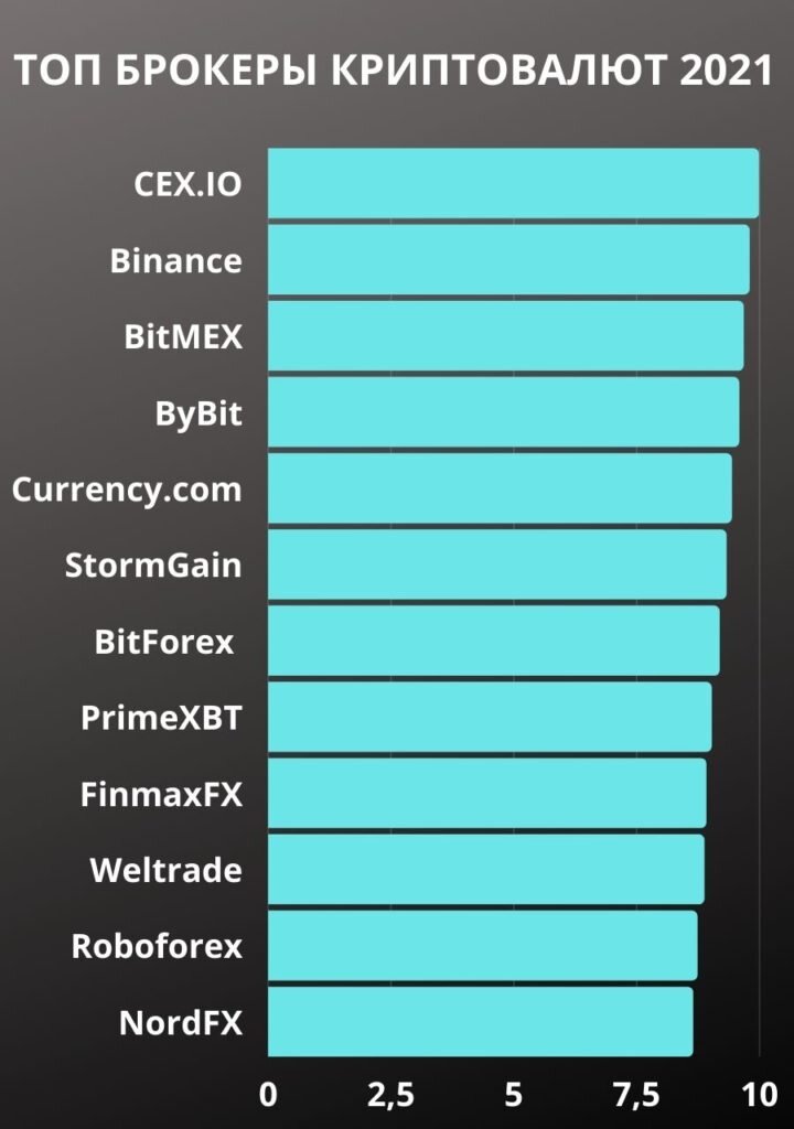 Крипто биржи топ. Топ брокеров. Топ самых популярных криптовалют. Брокер 2021. Топ 10 криптовалют 2021.