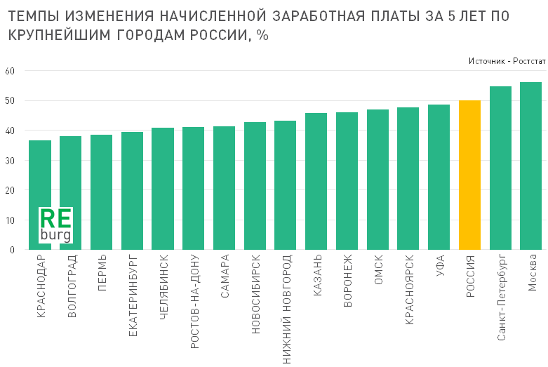 Только в столицах темпы роста ЗП выше среднероссийских. 