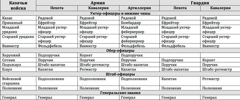 Чин поручик. Воинские звания царской России и современной России. Звания и чины в царской армии России. Воинские звания в царской Российской армии. Воинские звания Казаков России.