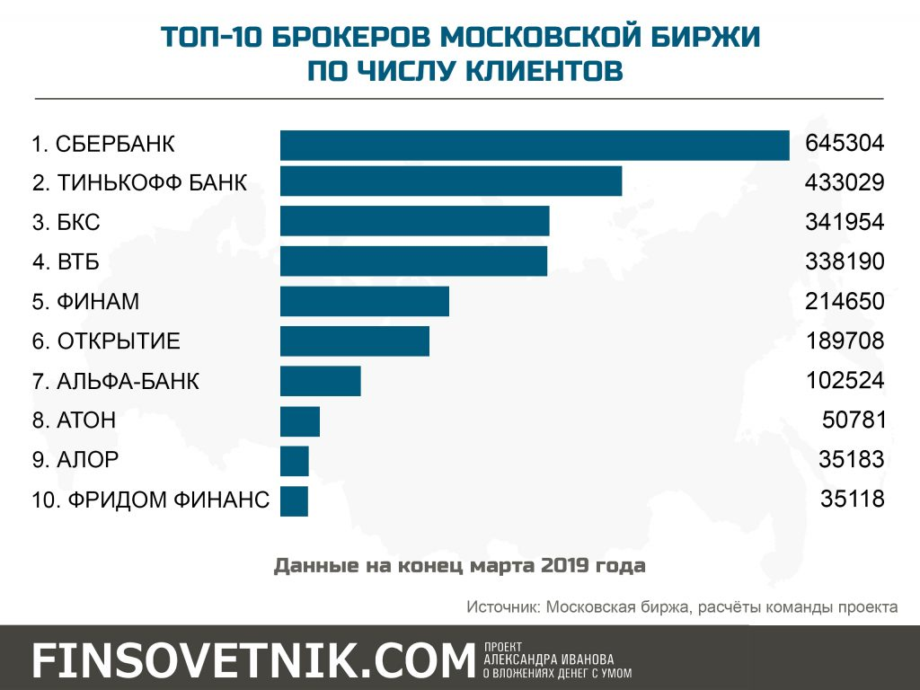 Топ брокеров. Топ 10 брокеров. Топ брокеров по количеству клиентов. Топ лучших брокеров.