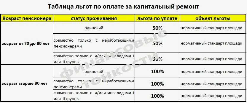 В каких случаях пенсионеры могут не платить за капремонт или снизить плату1