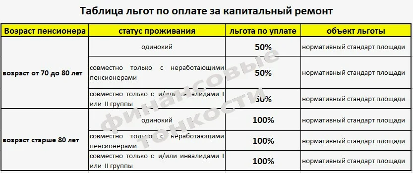 Капремонт льготы по возрасту. Капитальный ремонт компенсация. Документы для льготы по капремонту пенсионерам после 70 лет. Плата за капремонт пенсионерам старше 70 лет.