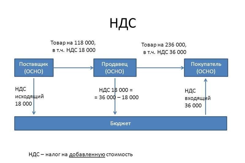 Схема уплаты ндс