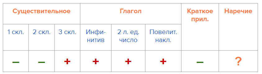 Тема эта достаточно простая, но ею завершается большой орфографический блок "Правописание мягкого знака после шипящих в разных частях речи", поэтому я провожу этот урок именно в связке наречий с...-2-2