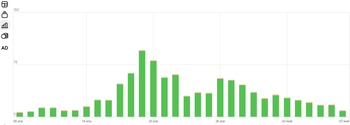 Скрин диаграммы показателя дохода за 30 дней с 5 апреля 2022 года по 4 мая 2022 года, а показатели по факту от 8 апреля 2022 по 7 мая 2022 года