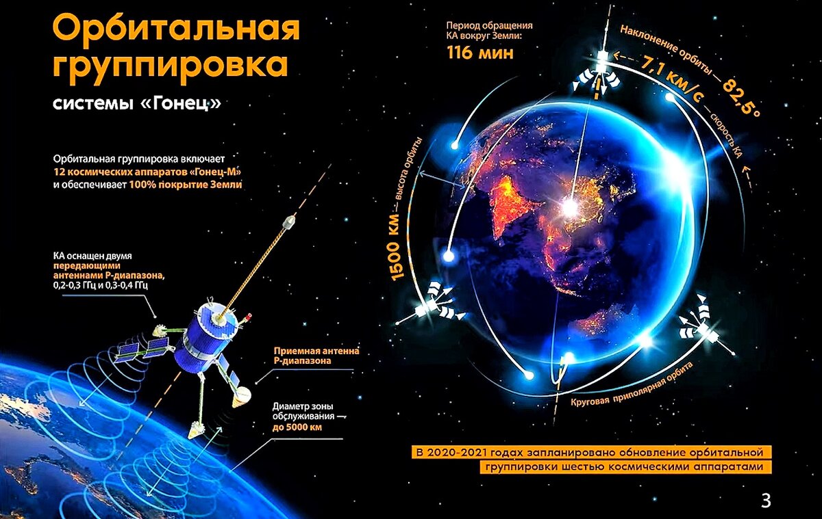 Проект спутников сфера