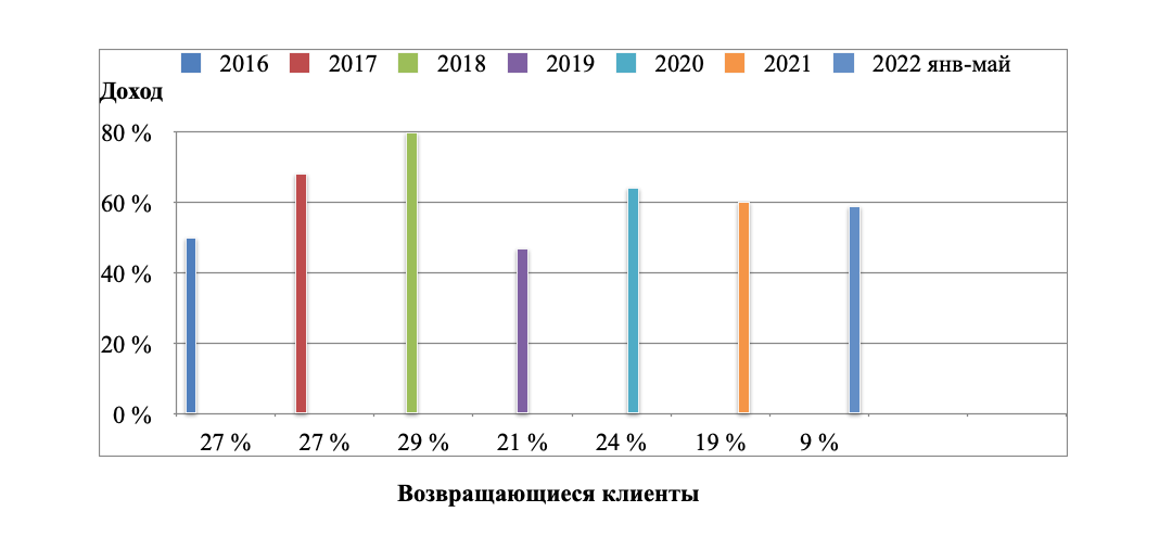 Постоянные клиенты и их доля в моём общем доходе