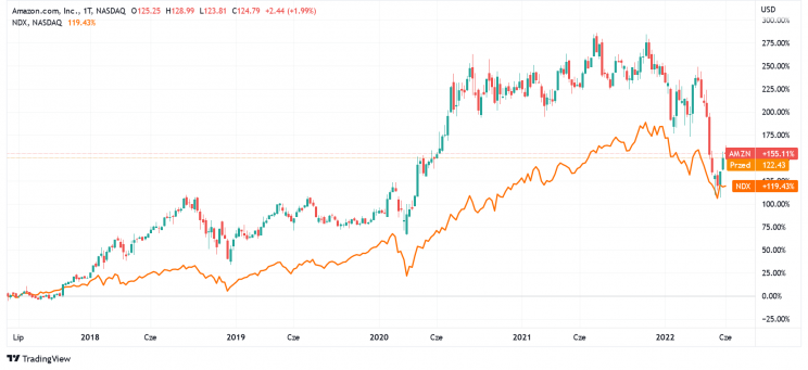 Источник: Trading View