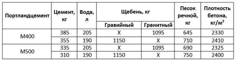 Для штукатурных работ используется цементный раствор следующих марок прочности: М10, М25, М50. Поскольку высоких требований к прочности штукатурного раствора не предъявляется, целесообразно покупать более дешевый цемент марок 150 — 400. В этом случае слишком дорого брать цемент 500, пропорции его рассчитывать нет смысла.