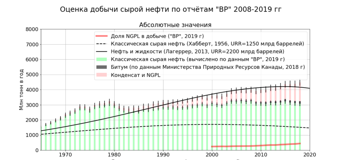 Когда настанет «Пик-Ойл»: когда кончится нефть « БИО-АЛЬТЕРНАТИВА