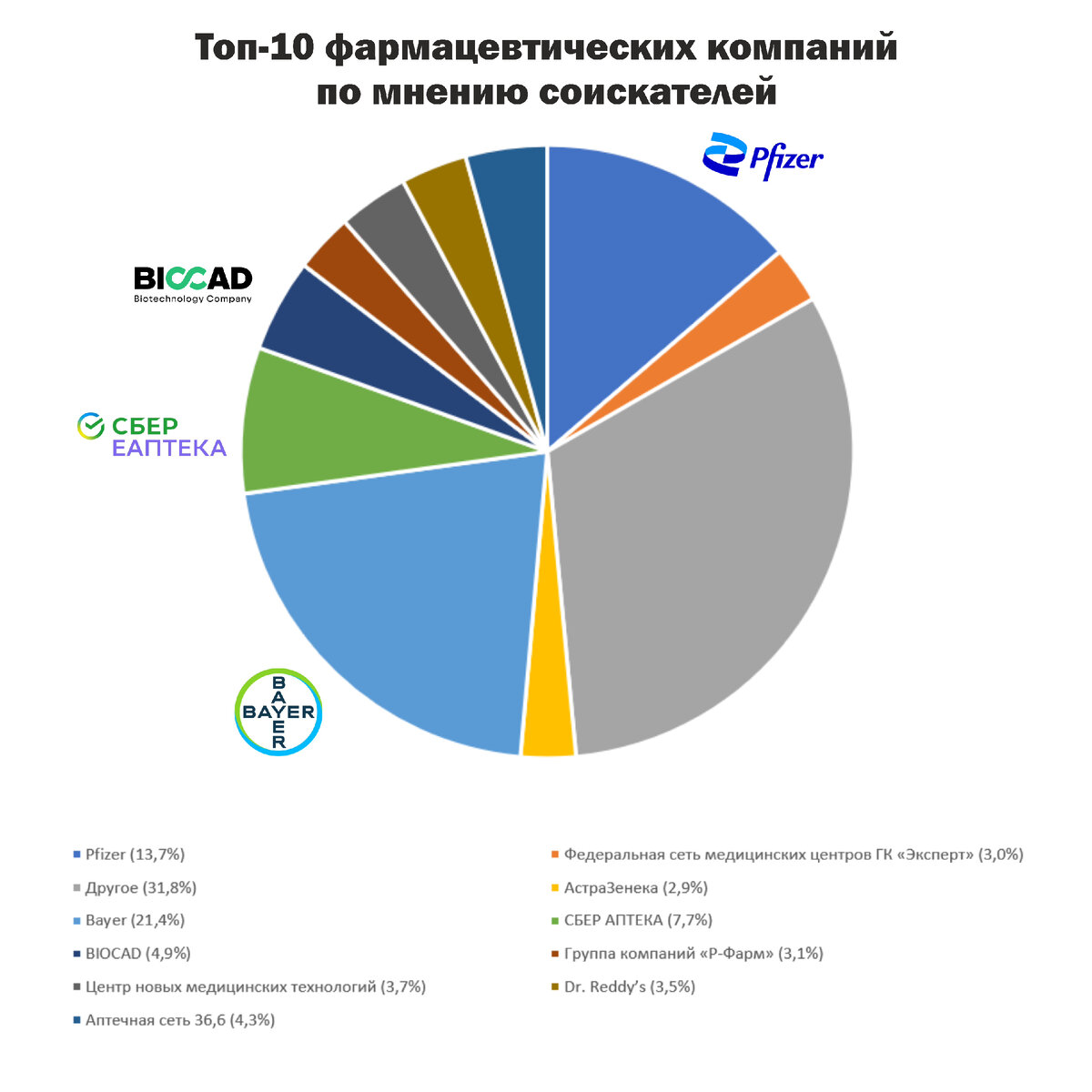 Топ-10 фармацевтических компаний по мнению соискателей | Имаева Александра  про поиск работы | Дзен