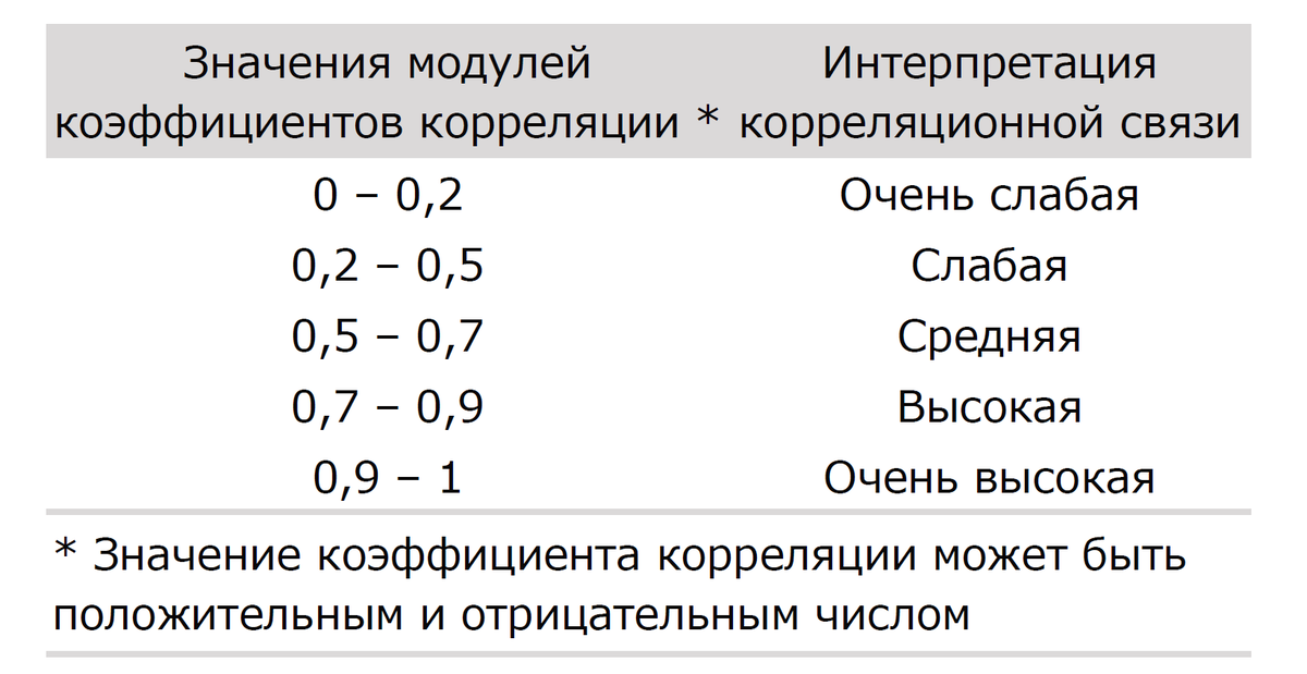 Решения задач на ранговую корреляцию