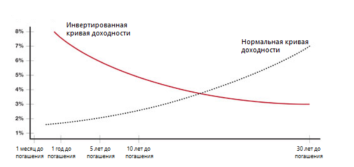 инверсия кривой доходности. обратная инвертированная кривая доходности. кривая доходности рф. инверсия кривой доходности график. инверсия доходности облигаций сша.