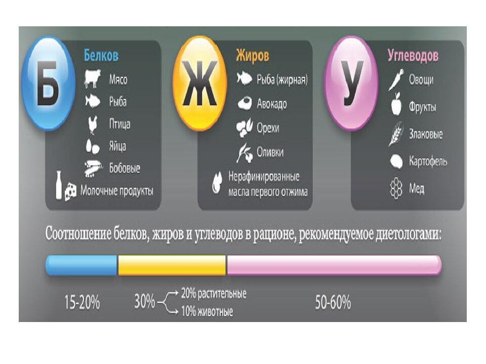 
Но вы должны понимать, что универсальной пропорции не существует, это зависит от пола, возраста, телосложения и уровня физической активности. Но универсальным остается принцип-не создавать дефицит, т.к. каждый нутриент важен для организма и для вашего метаболического процесса.