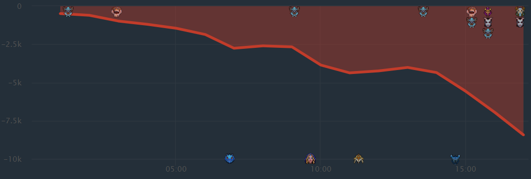 -2