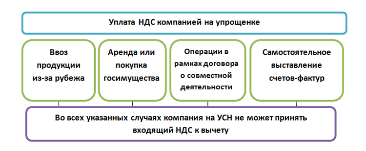 Порядок возмещения НДС при УСН в 2023-2024 годах | Налог-налог.ру | Дзен