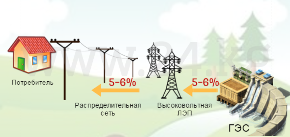 Потери в системах электроснабжения до потребителя