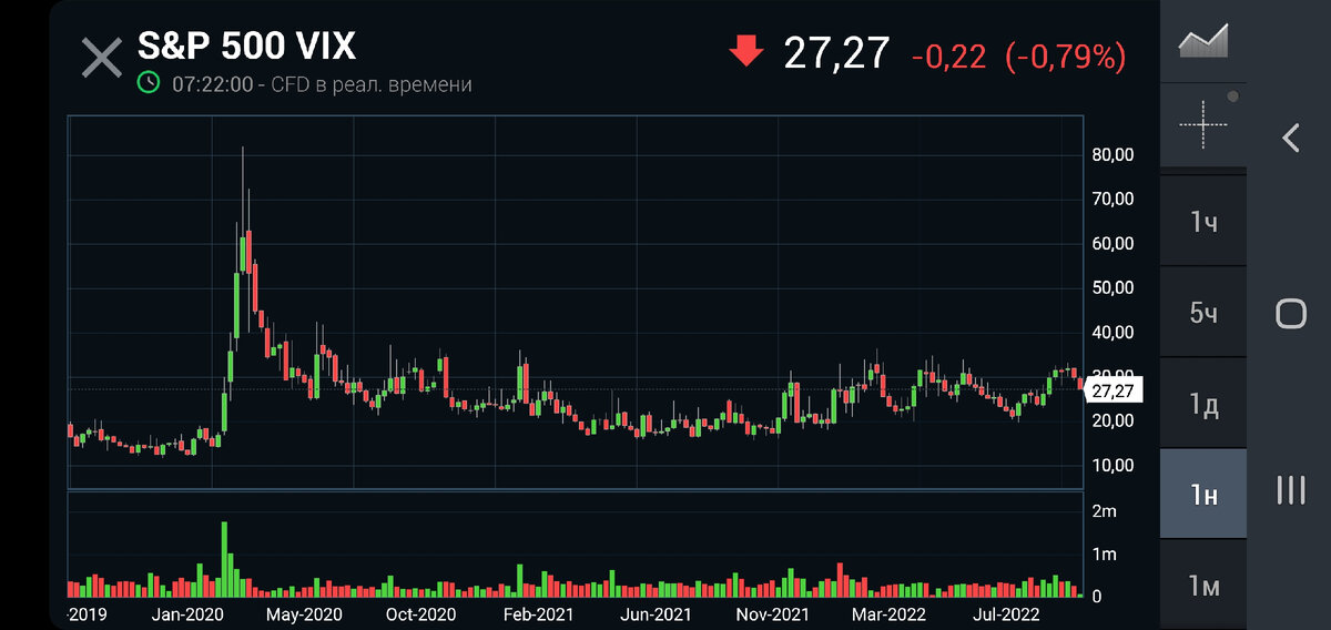VIX по s&p500 по недельным.