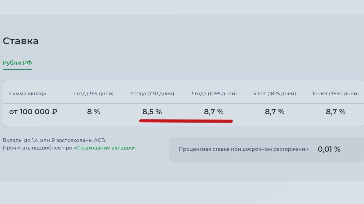 Ставки по вкладам выросли. Подборка 5 вкладов ноября со ставкой до 9%