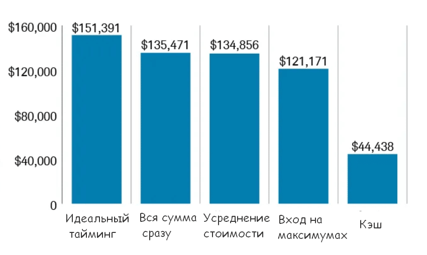  Даже плохой маркет-тайминг превосходит стратегию откладывания инвестиций на потом.
