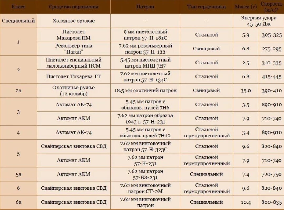 Классы плит бронежилета. Классы бронезащиты бронежилетов таблица. Бронежилет 5-6 класса защиты. Класс защиты бронежилетов бр. Бронежилет бр4 класса защиты.