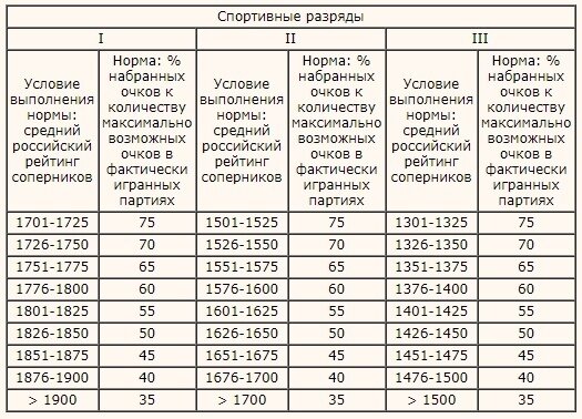 Если ребенок занимается в шахматной секции, то ему получить разряд не проблема. А вот как это сделать взрослому, ранее не занимавшемуся шахматами?-2