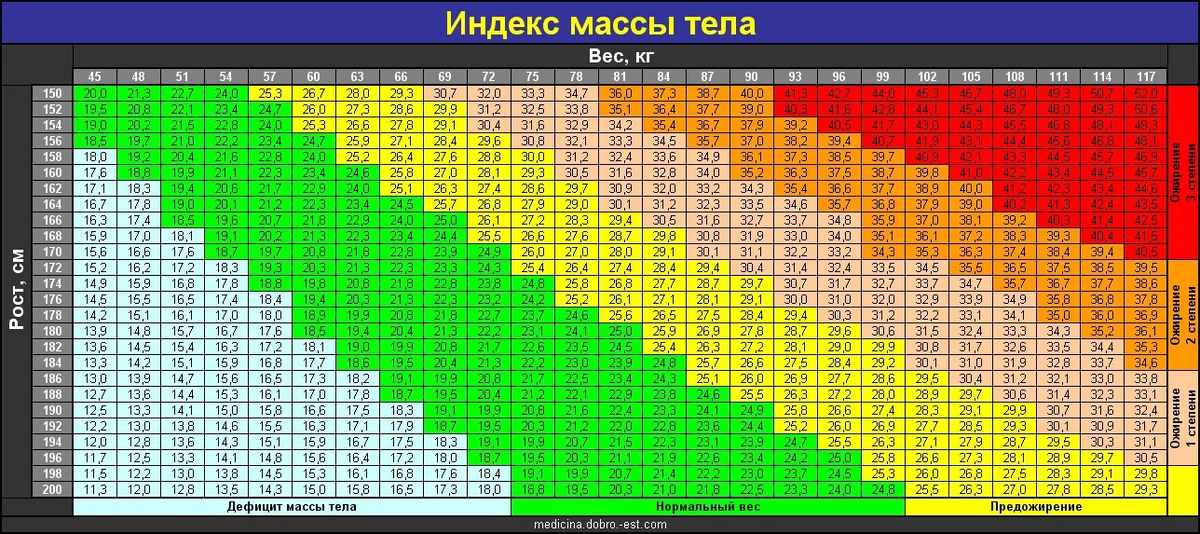 Калькулятор индекса массы для женщин. Индекс массы тела таблица. Степени ожирения таблица роста и веса. Таблица индекса массы тела по росту и весу. Таблица расчета индекса массы тела.