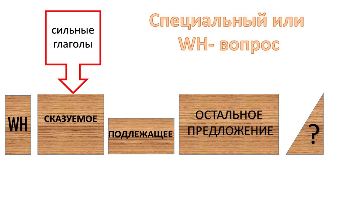 Вопросительные предложения в английском: типы, виды вопросов