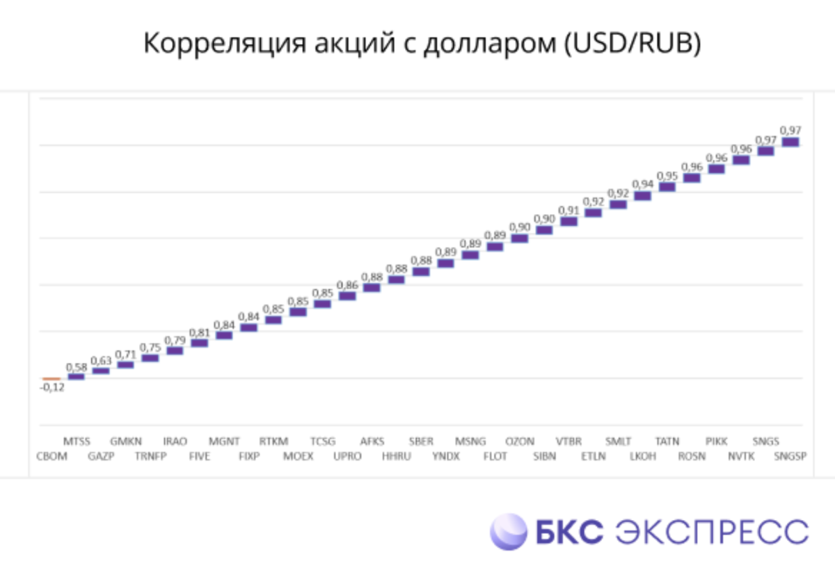 В БКС назвали российские бумаги для покупки во время ослабления доллара, но мне интереснее показалась их инфографика по корреляции российских акций с этой валютой.