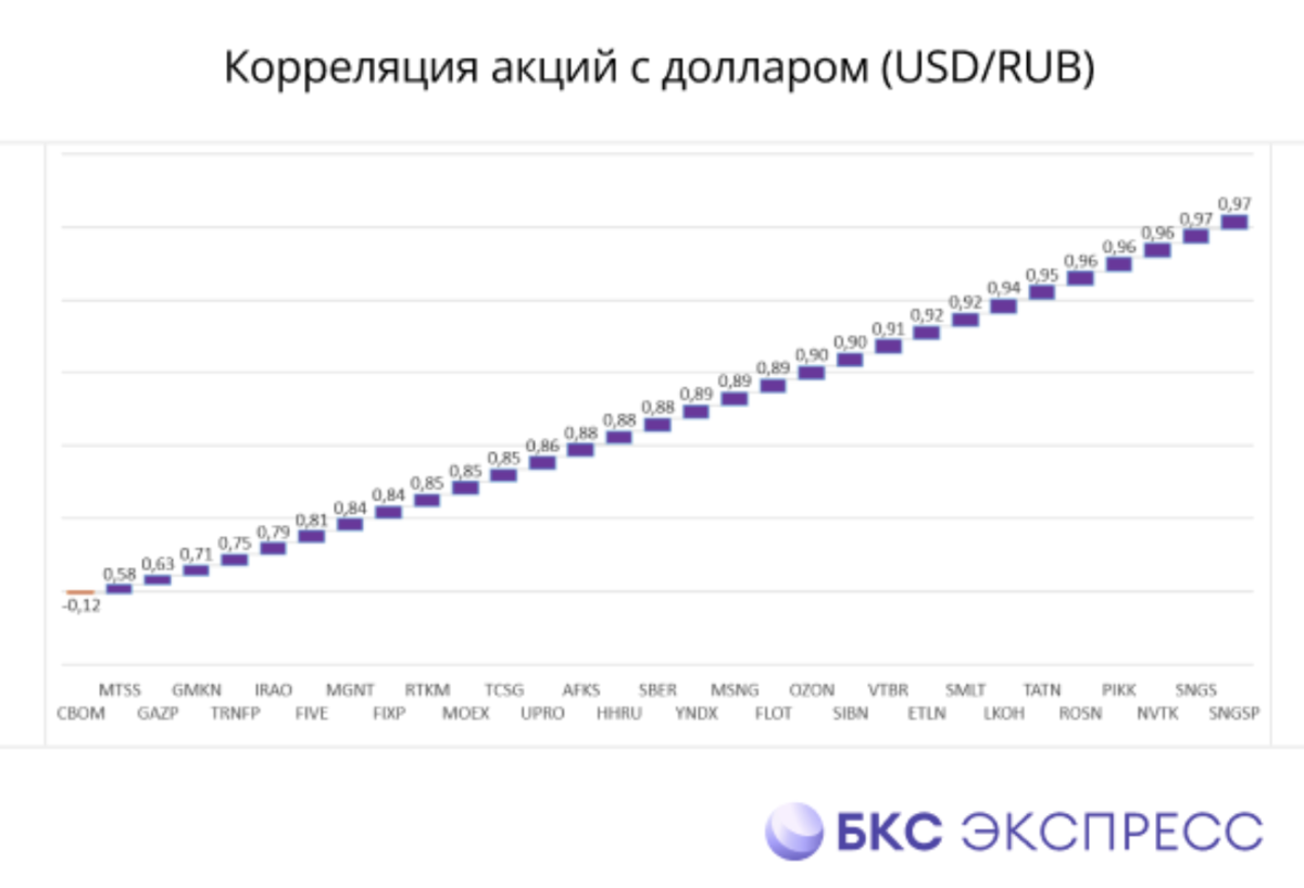 Корреляция акций