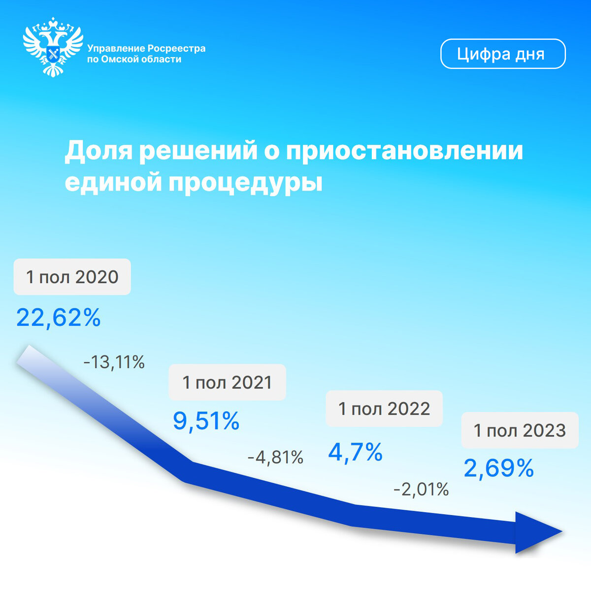 Работа на результат: в омском Росреестре продолжает снижаться доля  приостановок при совершении учетно-регистрационных действий | Росреестр  Омской области | Дзен