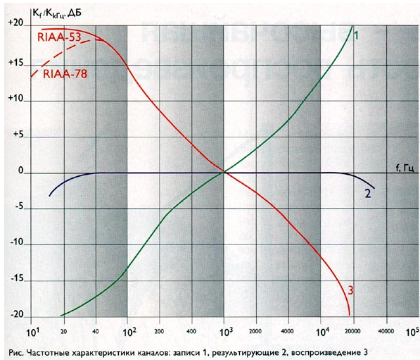 АЧХ корректора записи и воспроизведения для виниловых пластинок и результатирующая АЧХ (2).