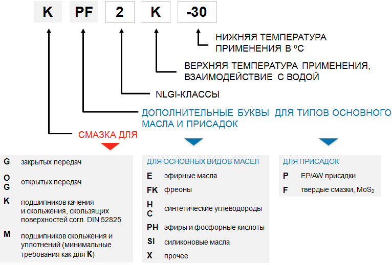 Для примера, классификация смазок по DIN 51502 (информация с сайта LiquiMoly)